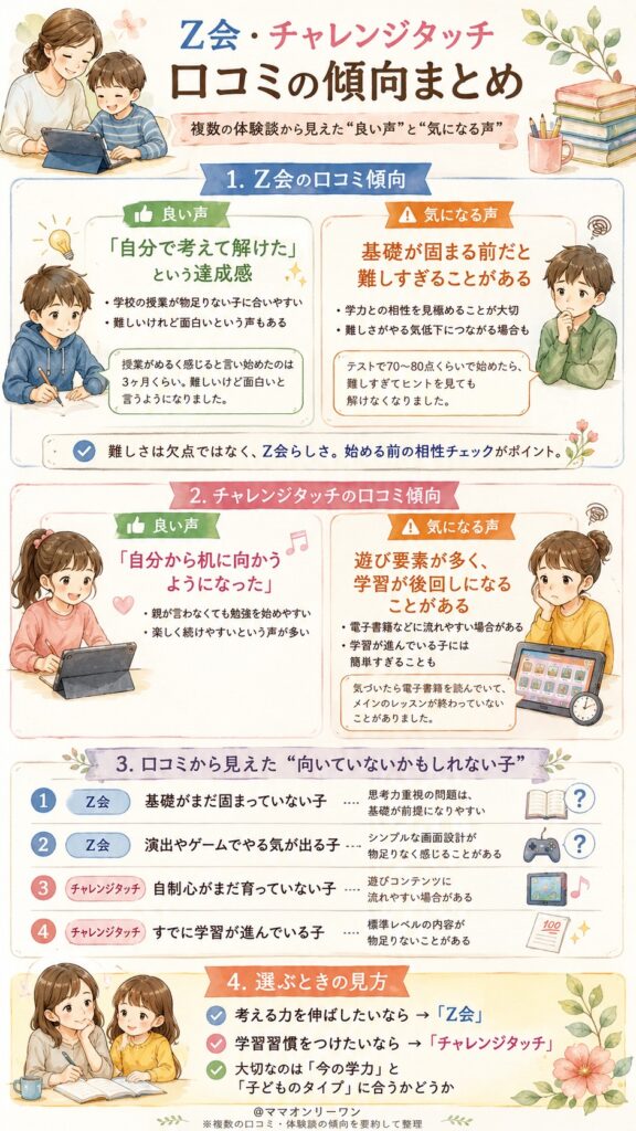 Z会小学生タブレットコースと進研ゼミ小学講座〈チャレンジタッチ〉 口コミ・体験談を集めたら、それぞれどんな声が多かった？