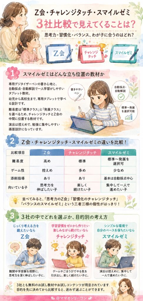 Z会小学生タブレットコースと進研ゼミ小学講座〈チャレンジタッチ〉  スマイルゼミも含めた3社比較で見えてくることは？