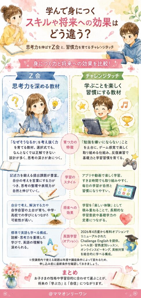 Z会小学生タブレットコースと進研ゼミ小学講座〈チャレンジタッチ〉  学んで身につくスキルや将来への効果はどう違う？