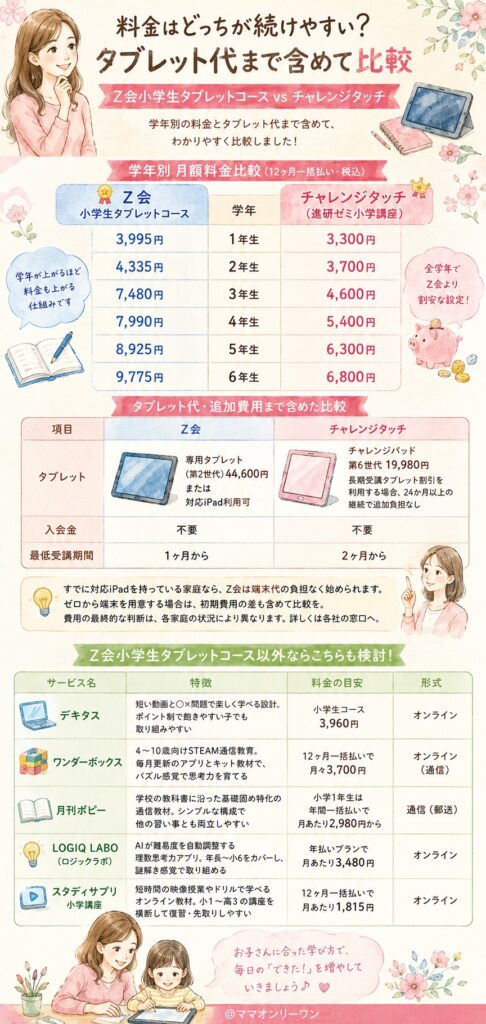 Z会小学生タブレットコースと進研ゼミ小学講座〈チャレンジタッチ〉  料金はどっちが続けやすい？タブレット代まで含めて比較