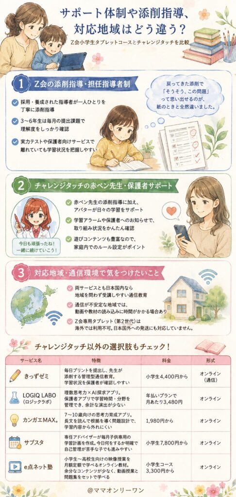 Z会小学生タブレットコースと進研ゼミ小学講座〈チャレンジタッチ〉  サポート体制や添削指導、対応地域はどう違う？