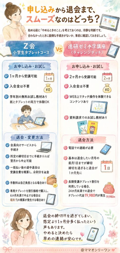 Z会小学生タブレットコースと進研ゼミ小学講座〈チャレンジタッチ〉  申し込みから退会まで、スムーズなのはどっち？