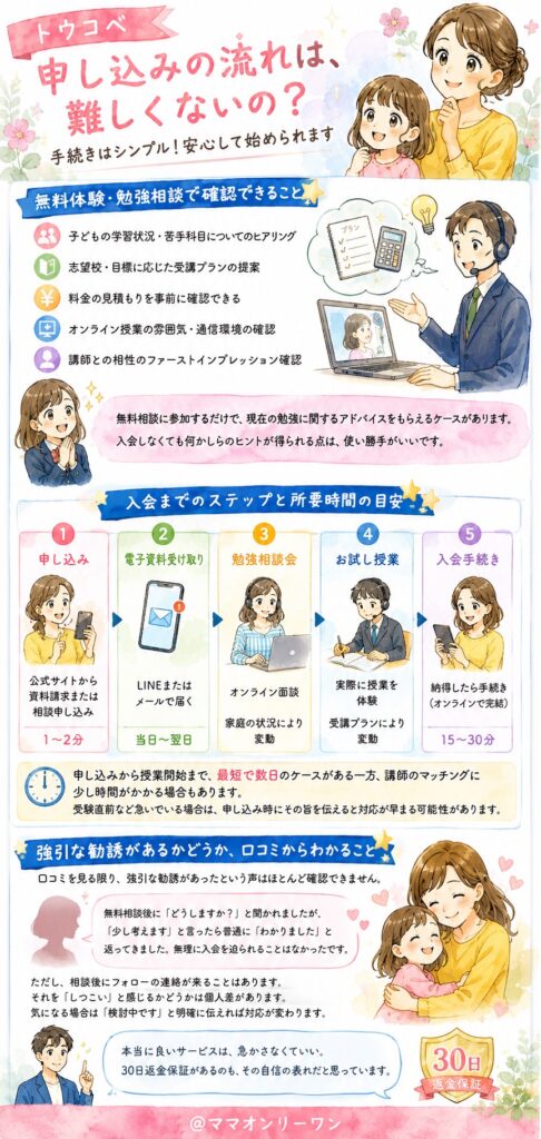 トウコベ 申し込みの流れは、難しくないの？