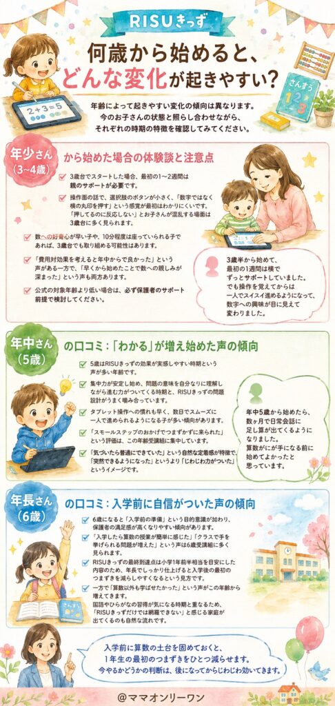 RISUきっず 何歳から始めると、どんな変化が起きやすい?
