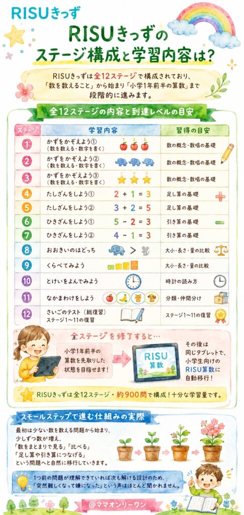 RISUきっずのステージ構成と学習内容は?