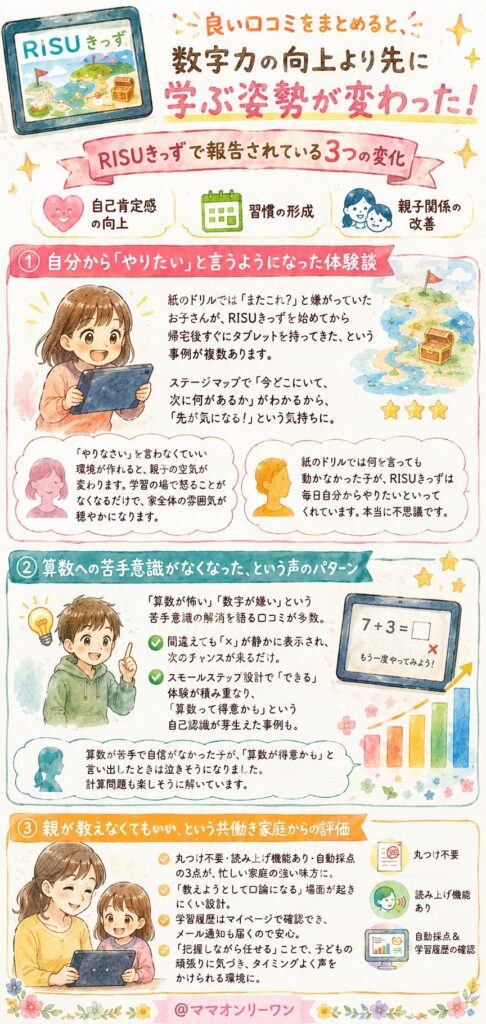 RISUきっず 良い口コミをまとめると、どんな効果の事例がある?