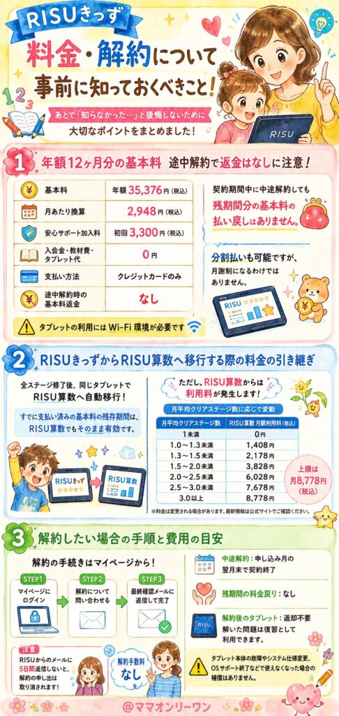 RISUきっず 料金・解約について、事前に知っておくべきことは?