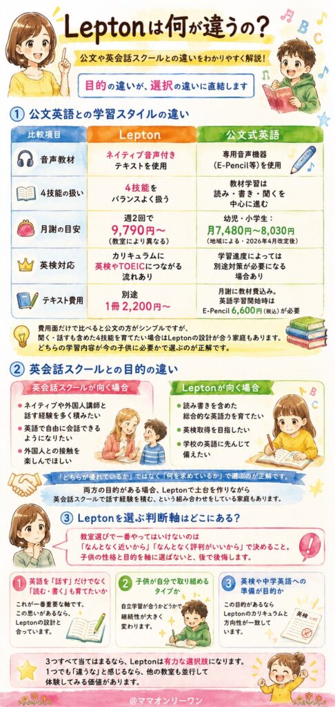 Lepton 公文や他の英語教室と比べて何が違うの？