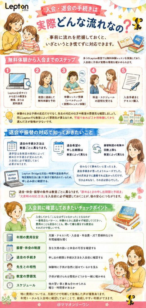 Lepton 入会・退会の手続きは実際どんな流れなの？
