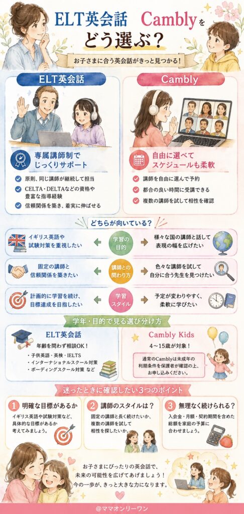 結論から言うと、ELT英会話とCamblyはどう選び分ければいいのか？