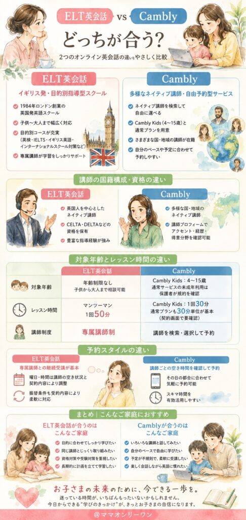 ELT英会話とCambly そもそも二つはどんな位置づけが違うサービスなのか？