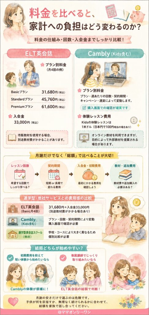 ELT英会話とCambly 料金を比べると、家計への負担はどう変わるのか？
