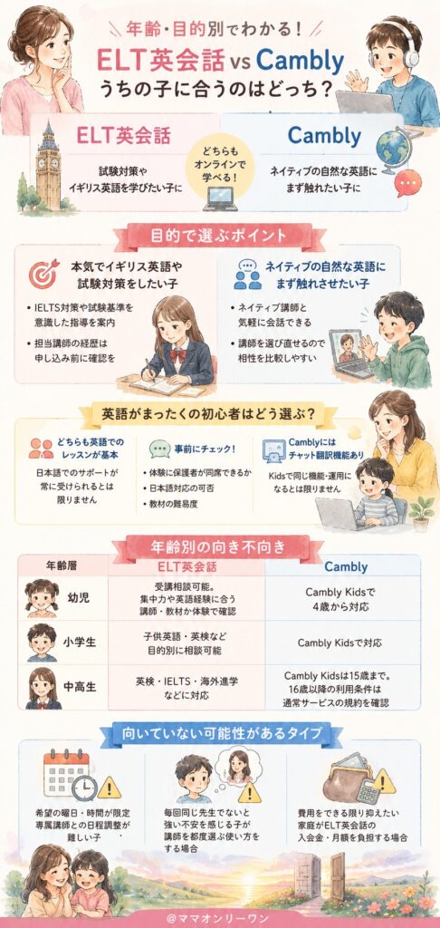 ELT英会話とCambly うちの子はどちらに向いている？年齢・目的別に見る相性