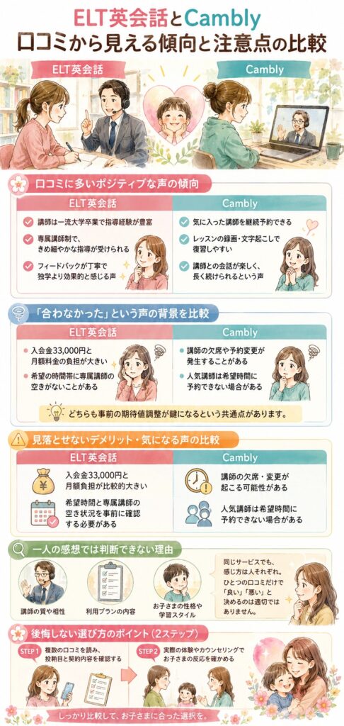 ELT英会話とCambly 実際の口コミを集めると、それぞれどんな傾向が見えるのか？