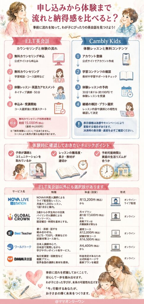 ELT英会話とCambly 申し込みから体験まで、流れと納得感を比べると？