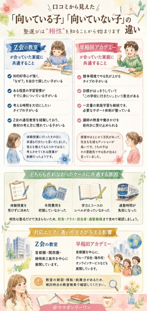 Z会の教室と早稲田アカデミー　口コミから見えた「向いている子」「向いていない子」の違い