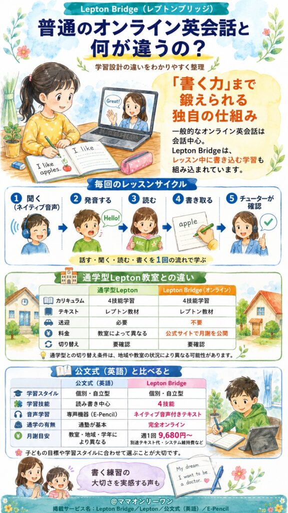 Lepton Bridge(レプトンブリッジ) 普通のオンライン英会話と何が違うの?