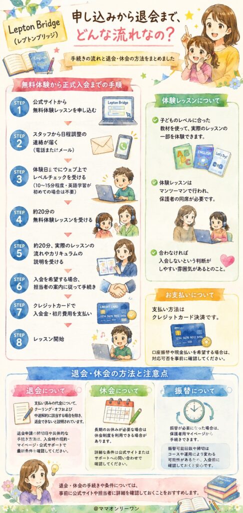 Lepton Bridge(レプトンブリッジ) 申し込みから退会まで、どんな流れなの?