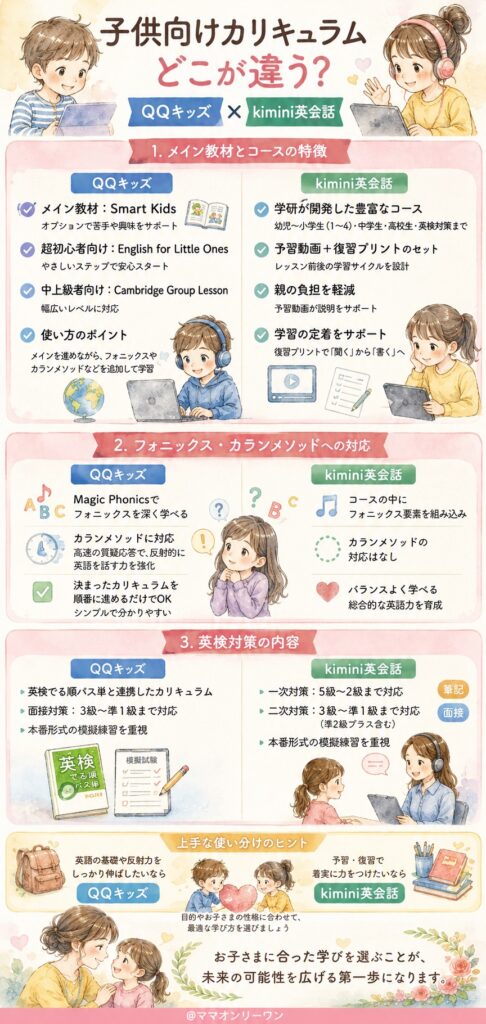 学研のkimini英会話とQQキッズ オンライン英会話の子供向けカリキュラムはどこが違う？