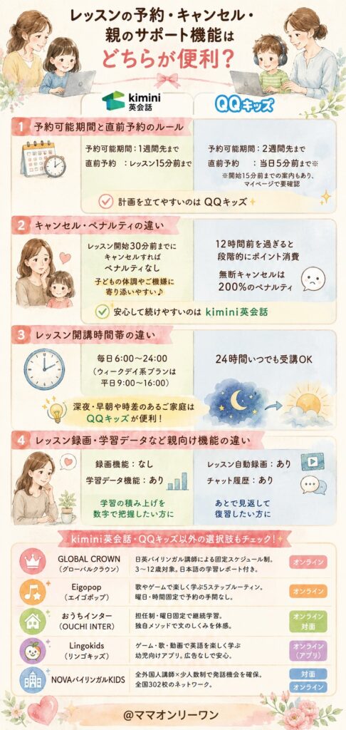 学研のkimini英会話とQQキッズ レッスンの予約・キャンセル・親のサポート機能はどちらが便利？
