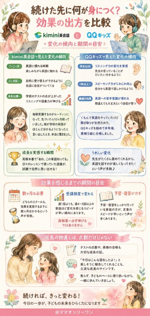 学研のkimini英会話とQQキッズ 続けた先に何が身につく？効果の出方を比較