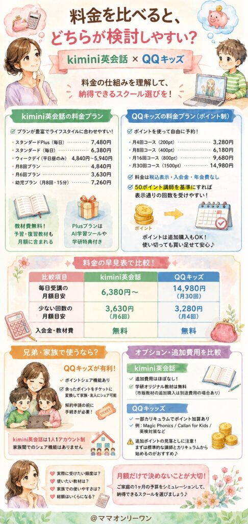 学研のkimini英会話とQQキッズ 料金を比べると、どちらが検討しやすい？