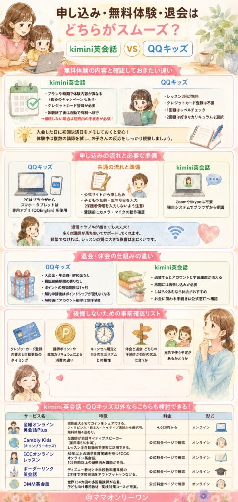 学研のkimini英会話とQQキッズ 申し込み・無料体験・退会はどちらがスムーズ？