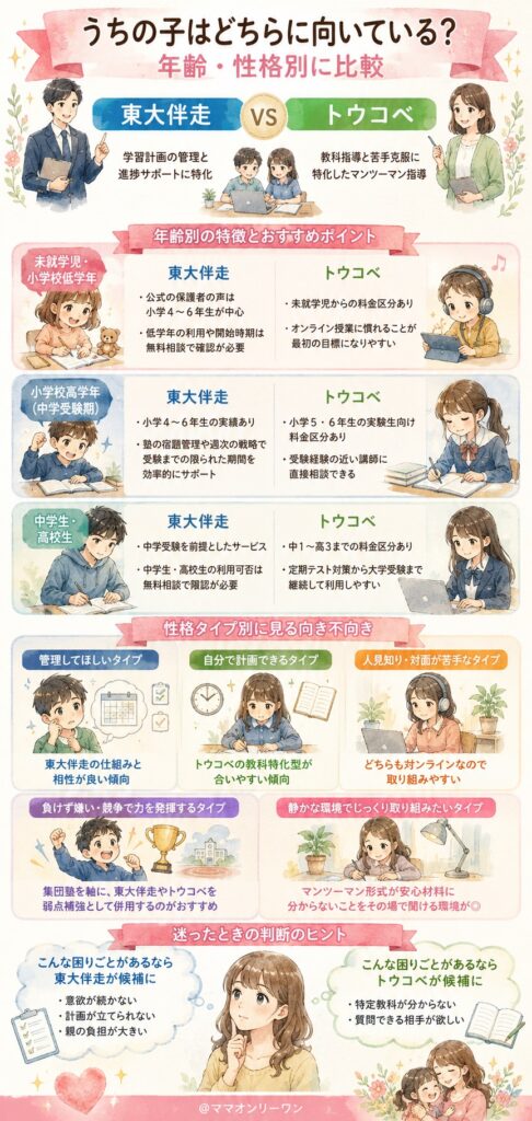 東大伴走とトウコベ うちの子はどちらに向いている？年齢・性格別に比較