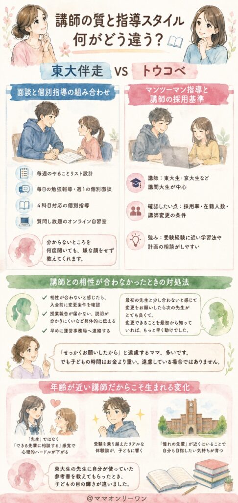 東大伴走とトウコベ 講師の質と指導スタイル、何がどう違う？