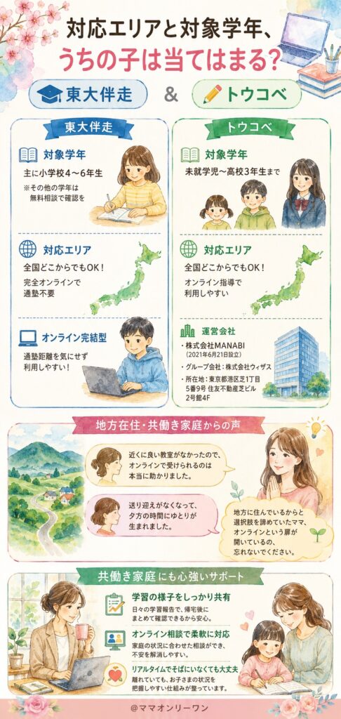 東大伴走とトウコベ 対応エリアと対象学年、うちの子は当てはまる？