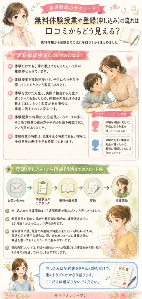 家庭教師のサクシード 無料体験授業や登録(申し込み)の流れは口コミからどう見える?