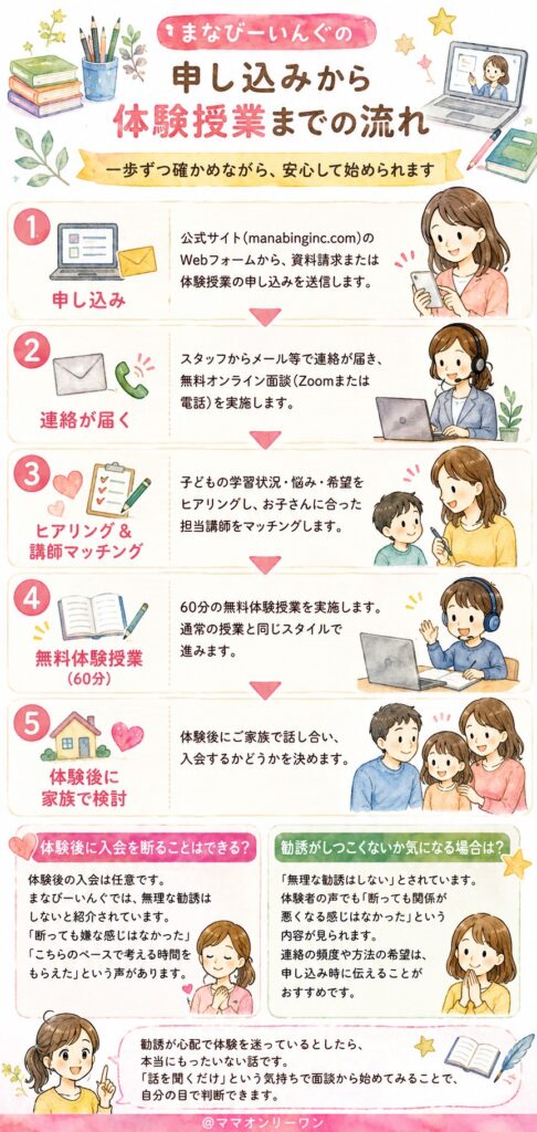 まなびーいんぐ(旧NexTeachers) 申し込みから体験授業まで、どんな流れ？