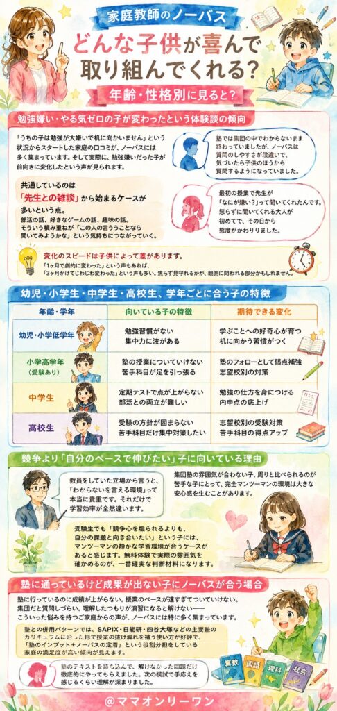 家庭教師のノーバス どんな子供が喜んで取り組んでくれる？年齢・性格別に見ると？