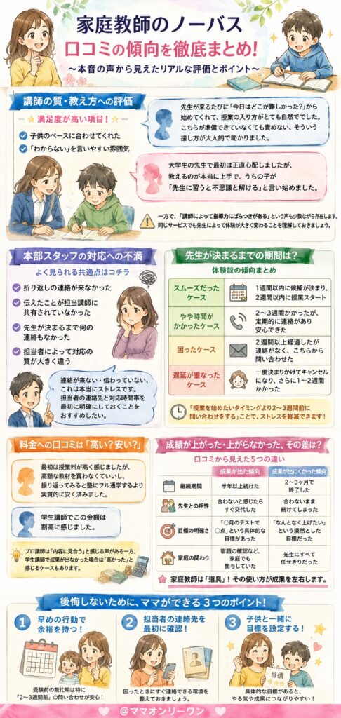 家庭教師のノーバス 実際の口コミをまとめると、どんな声が多い？