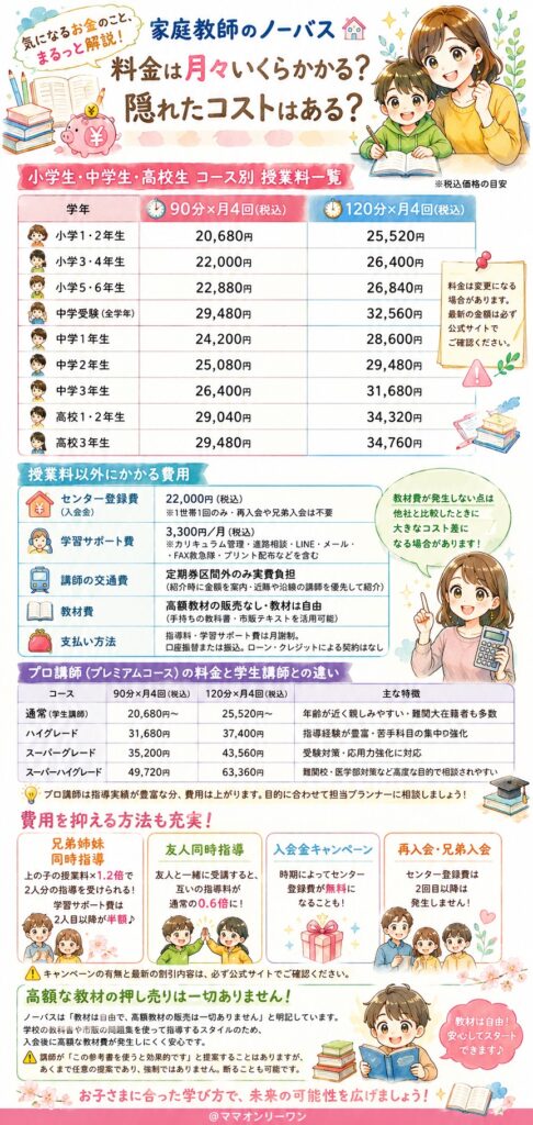 家庭教師のノーバス 料金は月々いくらかかる？隠れたコストはある？