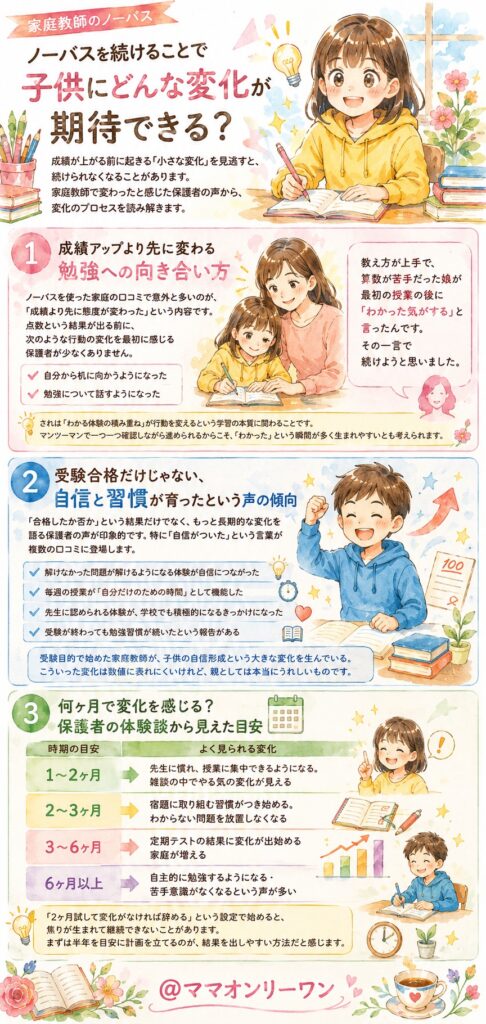 家庭教師のノーバスを続けることで子供にどんな変化が期待できる？