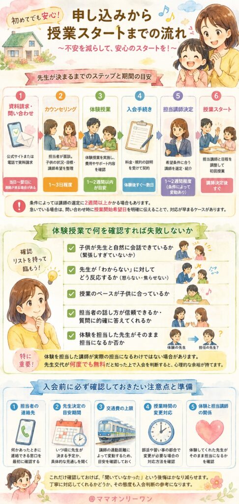 家庭教師のノーバス 申し込みから授業スタートまでの流れはどうなっている？