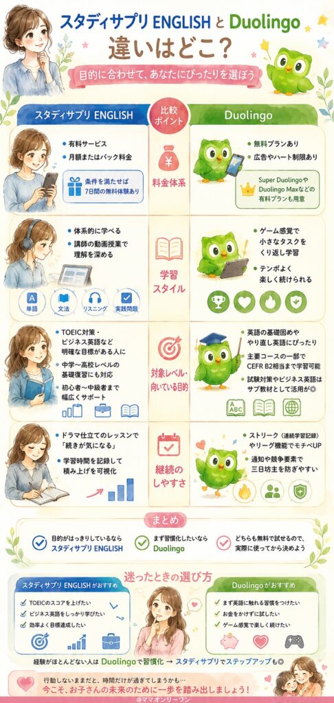結論から言うと、スタディサプリENGLISHとDuolingoの違いはどこにあるの?