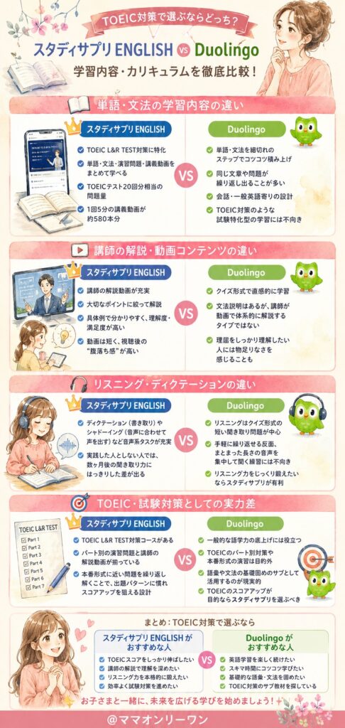 スタディサプリENGLISHとDuolingo 学習内容・カリキュラムを比較!TOEIC対策で選ぶならどっち?