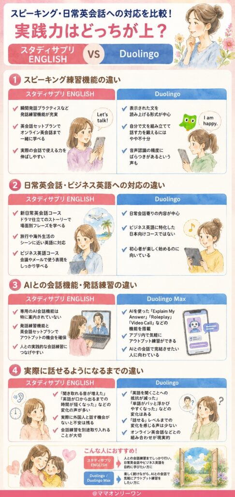 スタディサプリENGLISHとDuolingo スピーキング・日常英会話への対応を比較!実践力はどっちが上?