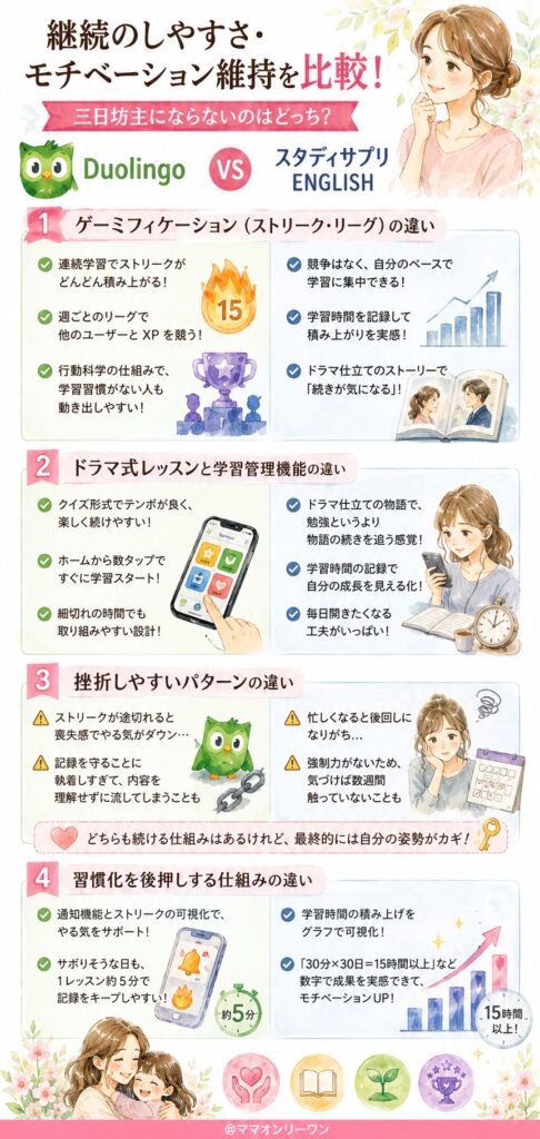 スタディサプリENGLISHとDuolingo 継続のしやすさ・モチベーション維持を比較!三日坊主にならないのはどっち?