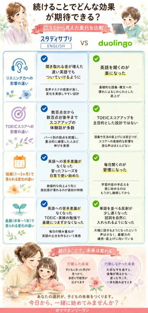 スタディサプリENGLISHとDuolingo 続けることでどんな効果が期待できる?口コミから見えた変化を比較