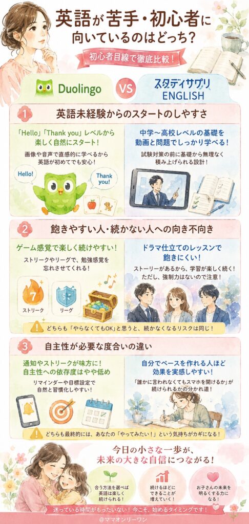 スタディサプリENGLISHとDuolingo 英語が苦手な人・初心者に向いているのはどっち?