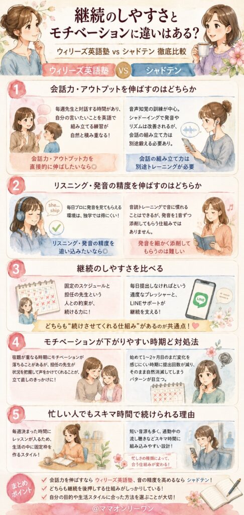 ウィリーズ英語塾とシャドテン 継続のしやすさとモチベーションに違いはある？