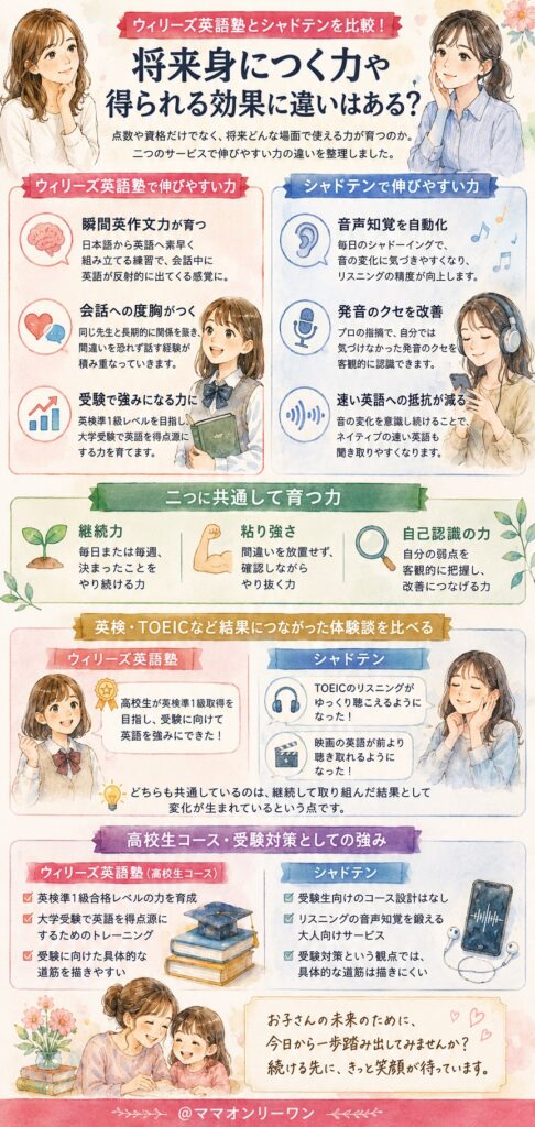 ウィリーズ英語塾とシャドテン 将来身につく力や得られる効果に違いはある？
