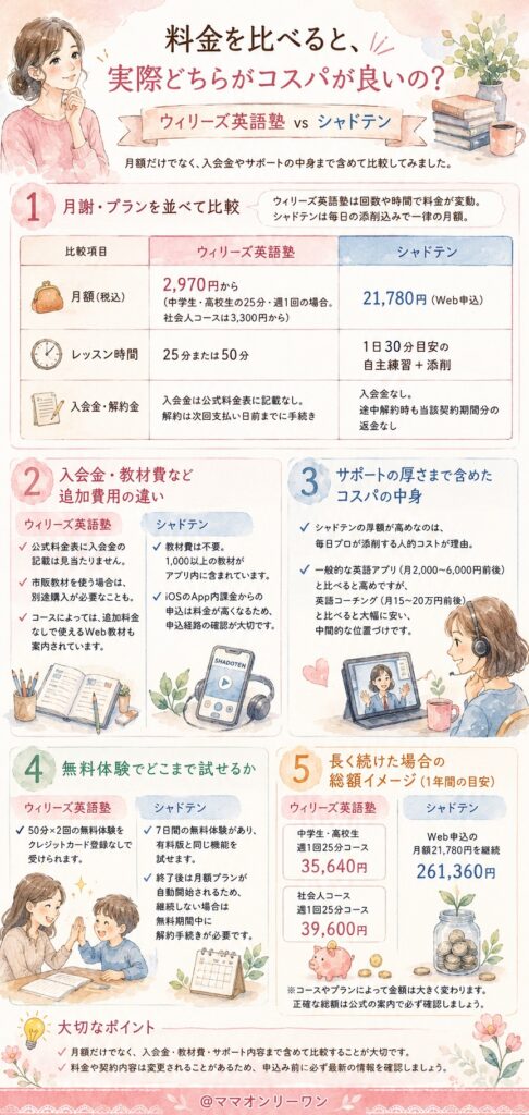 ウィリーズ英語塾とシャドテン 料金を比べると、実際どちらがコスパが良いの？