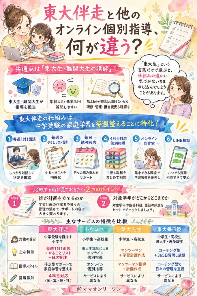 東大伴走と他のオンライン個別指導、何が違う？