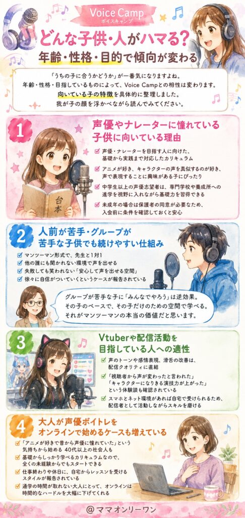 Voice Camp どんな子供・人がハマる? 年齢・性格・目的で傾向が変わる