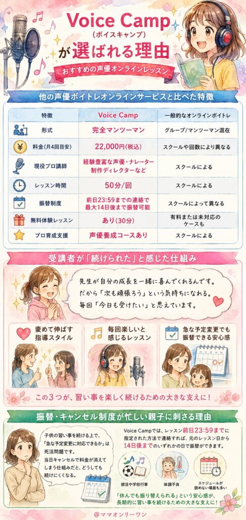 Voice Camp おすすめの声優オンラインレッスンとして選ばれる理由は何か