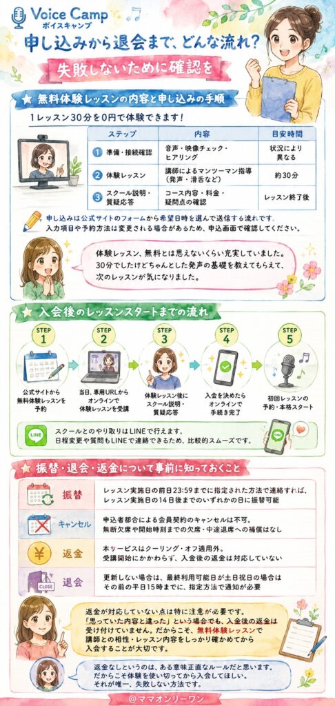 Voice Camp 申し込みから退会まで、どんな流れ? 失敗しないために確認を